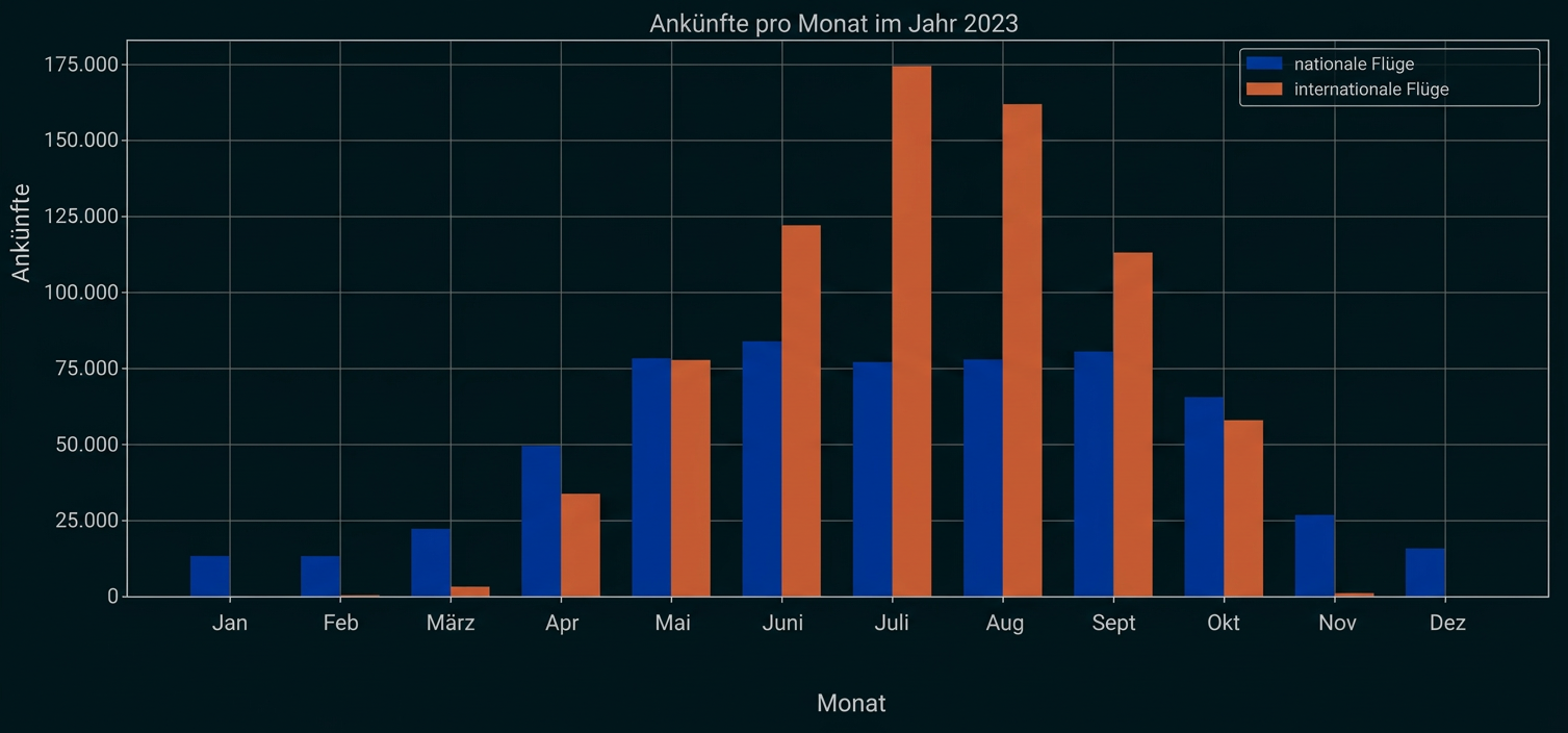 Balkendiagramm zu nationalen und internationalen Flügen pro Monat im Jahr 2023.